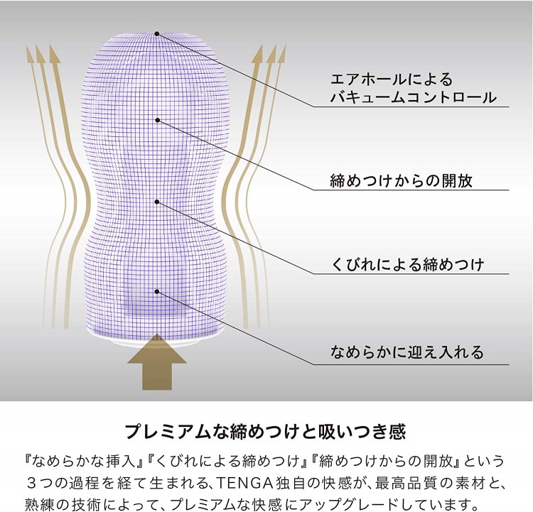 プレミアムな締めつけと吸いつきを生むくびれの説明図